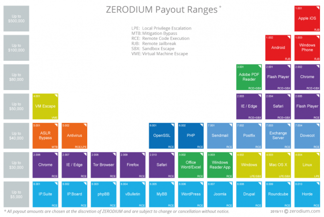 Zerodium offers $100,000 for bypass Flash Player heap isolation