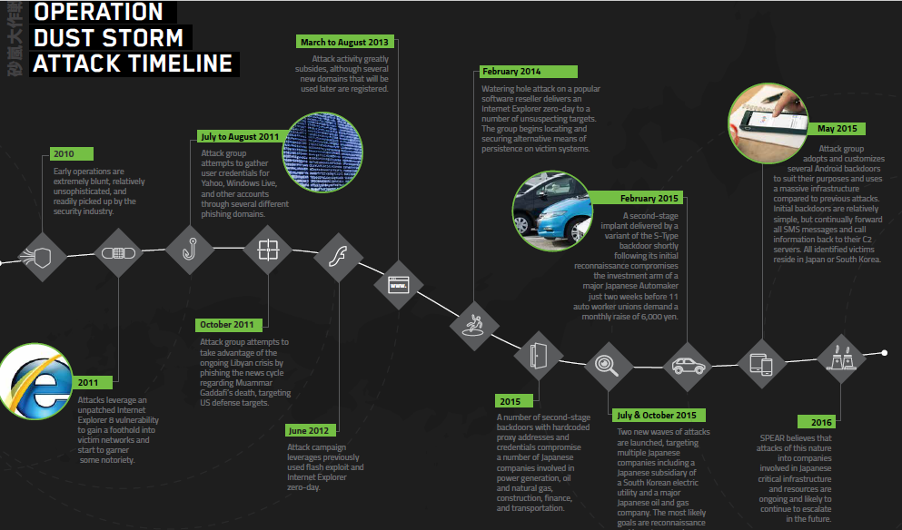 Operation Dust Storm, hackers target Japanese Critical Infrastructure