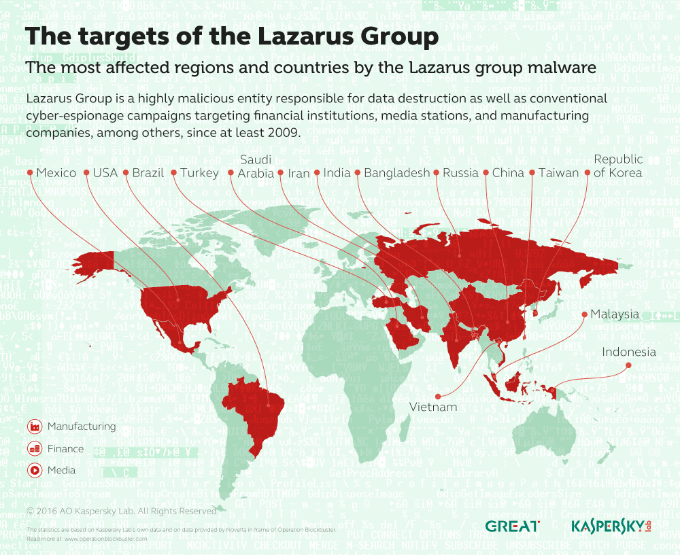 Operation Blockbuster revealed the Lazarus Group Activities