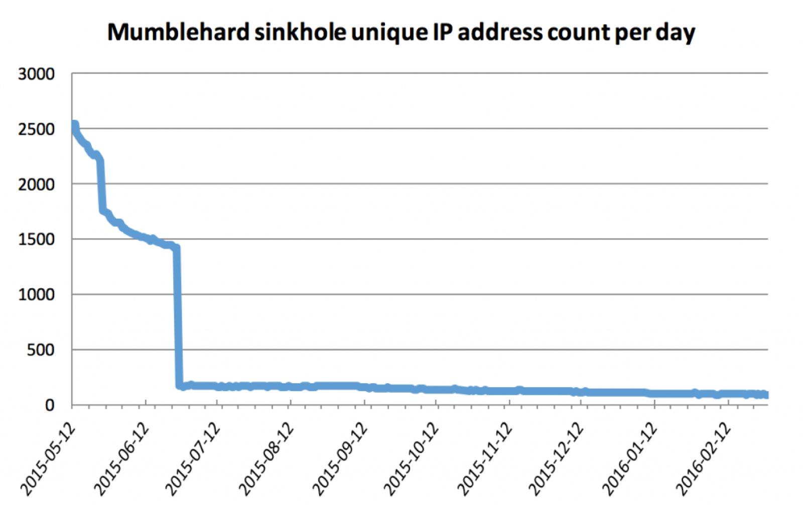 Security experts shut down the dreaded Mumblehard botnet
