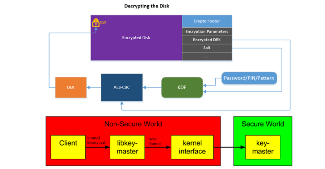 Breaking Android Full-Disk Encryption, not so hard on Qualcomm devices