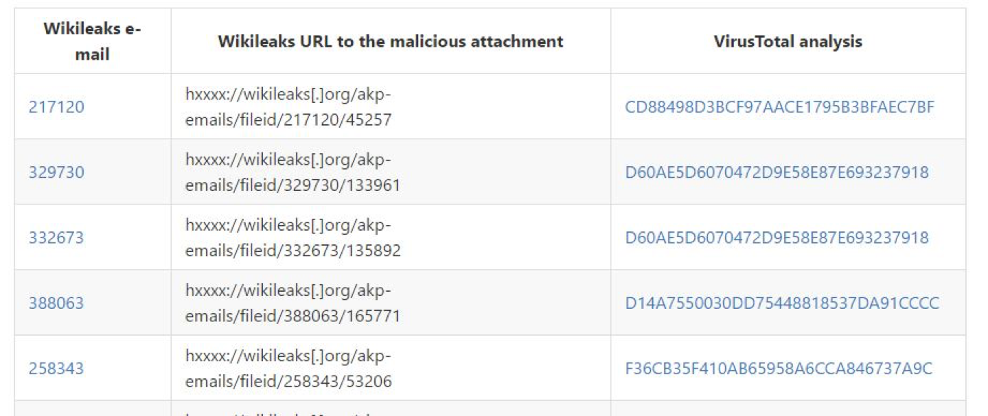 Emails among dumps published by Wikileaks includes 300+ malware