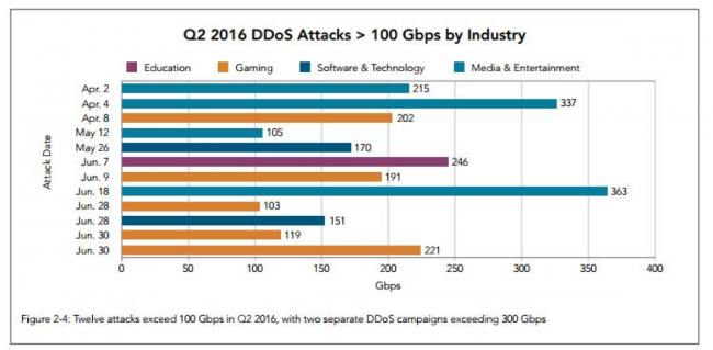 According to the Akamai Q2 2016 report, the number of DDoS has doubled over the last 12 months