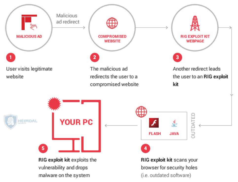 New campaign leverages RIG Exploit kit to deliver the Cerber Ransomware
