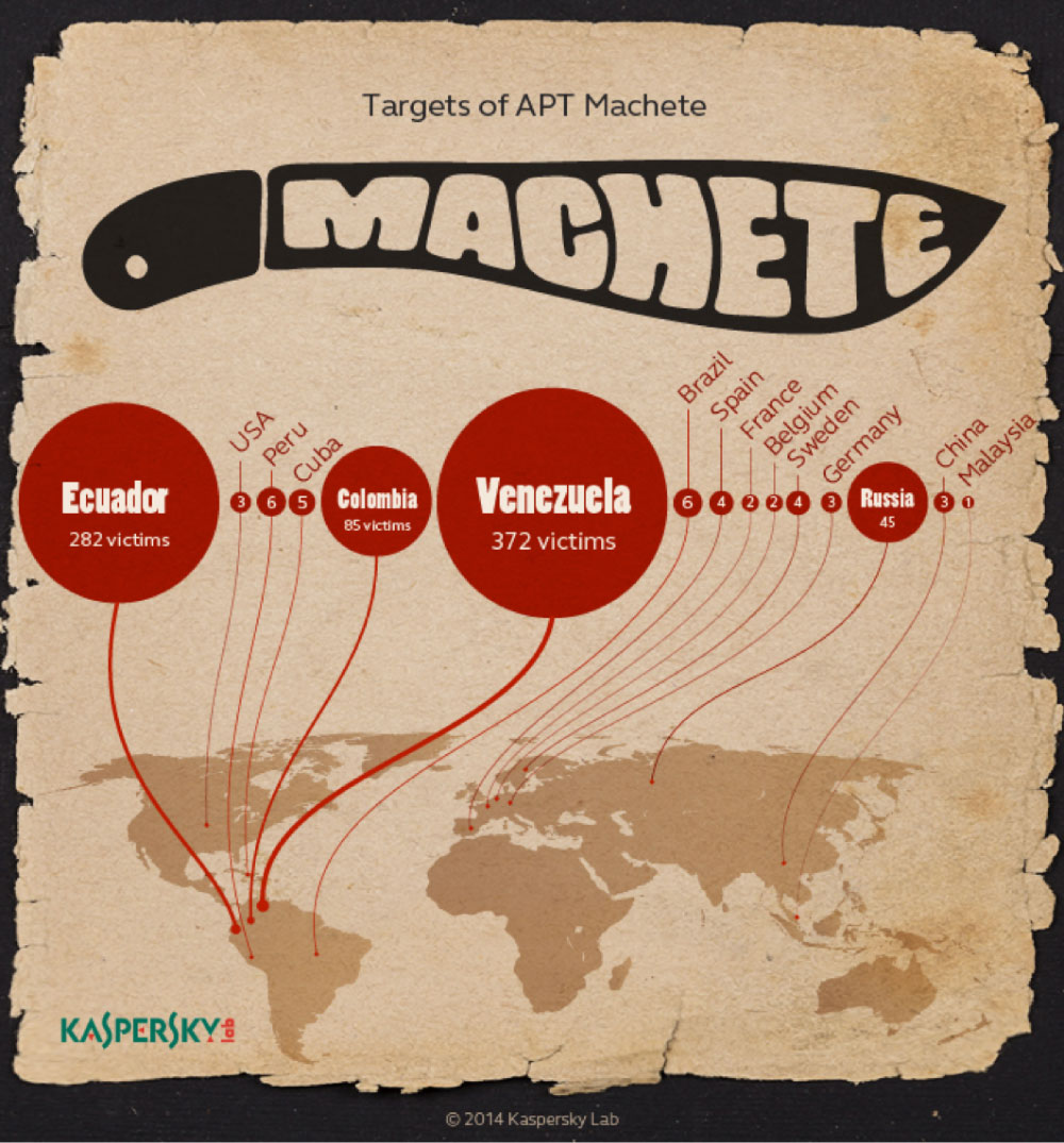 Machete espionage campaign continues to target LATAM countries