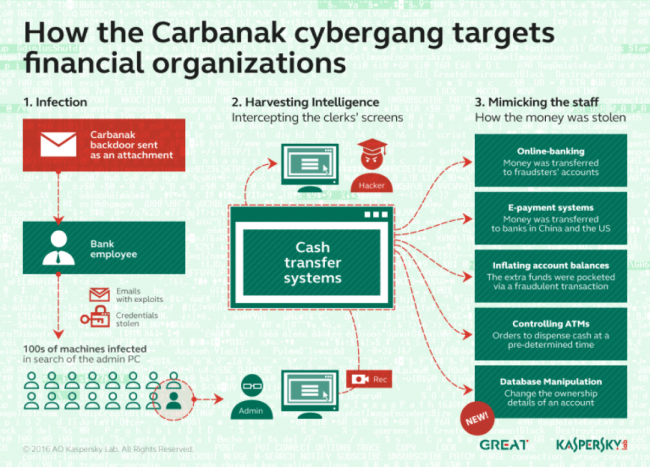 Carbanak gang makes the headlines again, hackers refined intrusion tactics