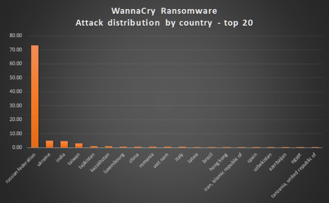 WannaCry Ransomware 2.0 – You Are Not Out Of The Woods Yet!