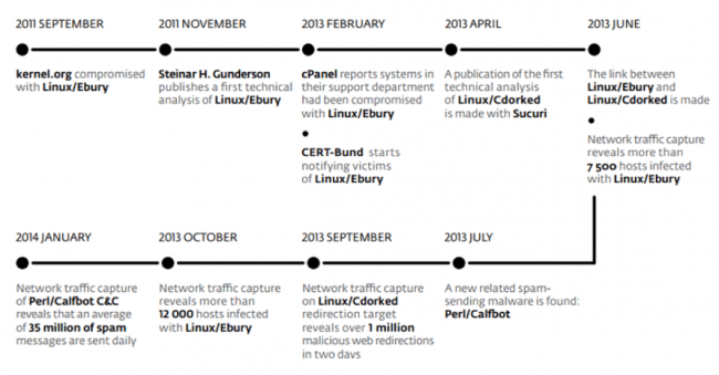 Creator of the Ebury botnet sentenced to 46 months in jail