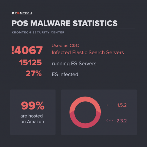 Thousands of Elasticsearch installs compromised to host PoS Malware