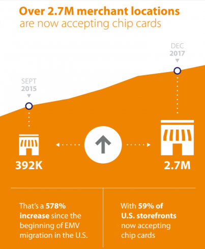 VISA &#8211; The adoption of chip-and-PIN card technology lead to 70% Drop in Counterfeit Fraud