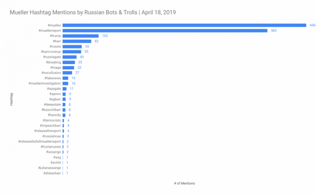 Russian Twitter bot activity increased in the wake Mueller report release