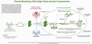 Threat Modeling High Value Assets