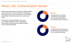 Poor Password Security Creates Authentication Issues