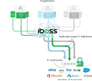 A SASE Cloud Architecture Designed for Financial Institutions with Dedicated Source IP Addresses for Users Regardless of Location