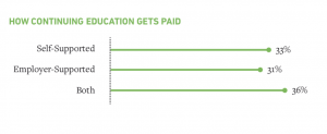 A significant number of security staff fund their own education leaving an opportunity for employers to add training as a benefit