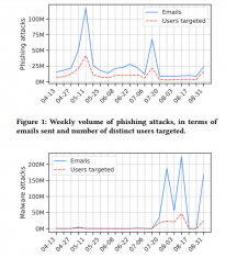 Gmail users from US most targeted by email-based phishing and malware
