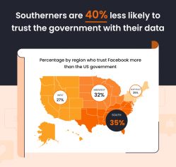 A Third Of Americans Trust Facebook With Personal Data More Than Government, Study Shows