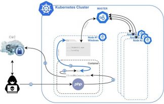 Siloscape, first known malware that drops a backdoor into Kubernetes clusters