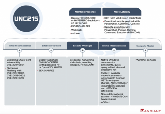 UNC215, an alleged China-linked APT group targets Israel orgs