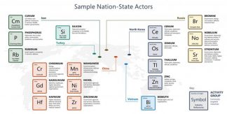 58% of all nation-state attacks in the last year were launched by Russian nation-state actors