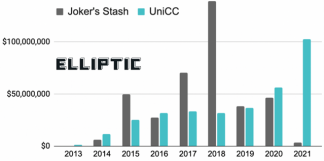 Prominent Carding Marketplace UniCC announced it’s shutting down