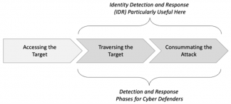 Understanding Identity Detection and Response