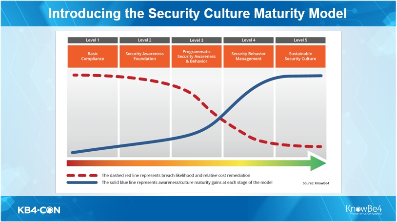 KB4-CON 2022:  Awareness, Behavior and Culture: Trip Report