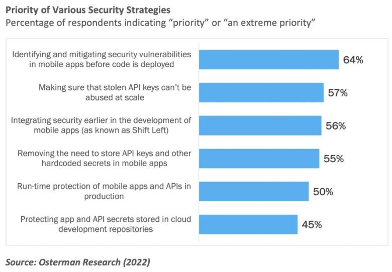 Mobile App APIs Are Crucial to Businesses – But Are Under-Protected