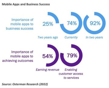 Mobile App APIs Are Crucial to Businesses – But Are Under-Protected