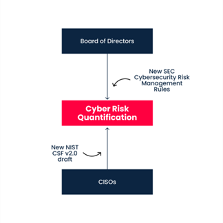 How Cyber Risk Quantification can Help Align CISOs with the Board.