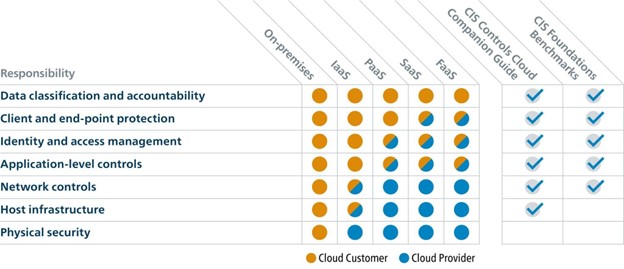 4 Secure Framework Considerations Before Deploying Workloads in The Public Cloud
