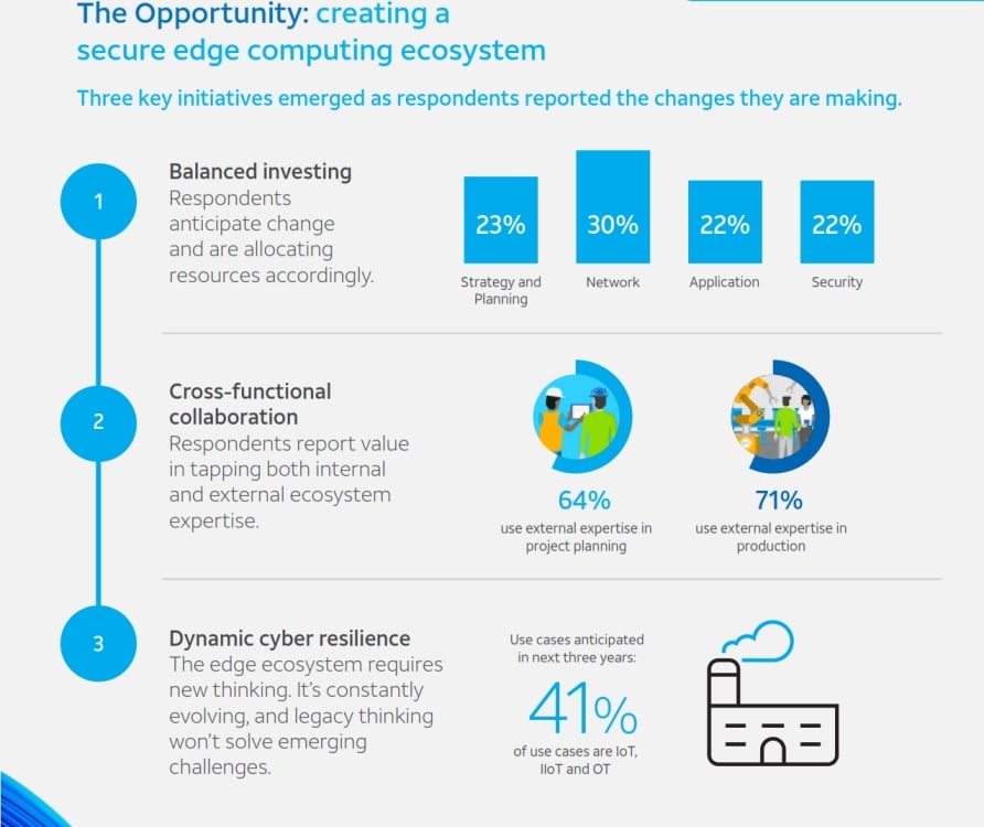 Publisher&#8217;s Spotlight: AT&#038;T Cybersecurity: Edge Ecosystem