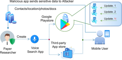 How Google Play Store Security May Fail to Protect Users from Stealthy Malware