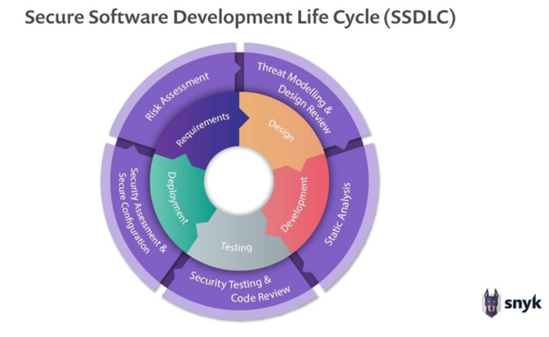 The Crucial Need for a Secure Software Development Lifecycle (SSDLC) in Today&#8217;s Digital Landscape