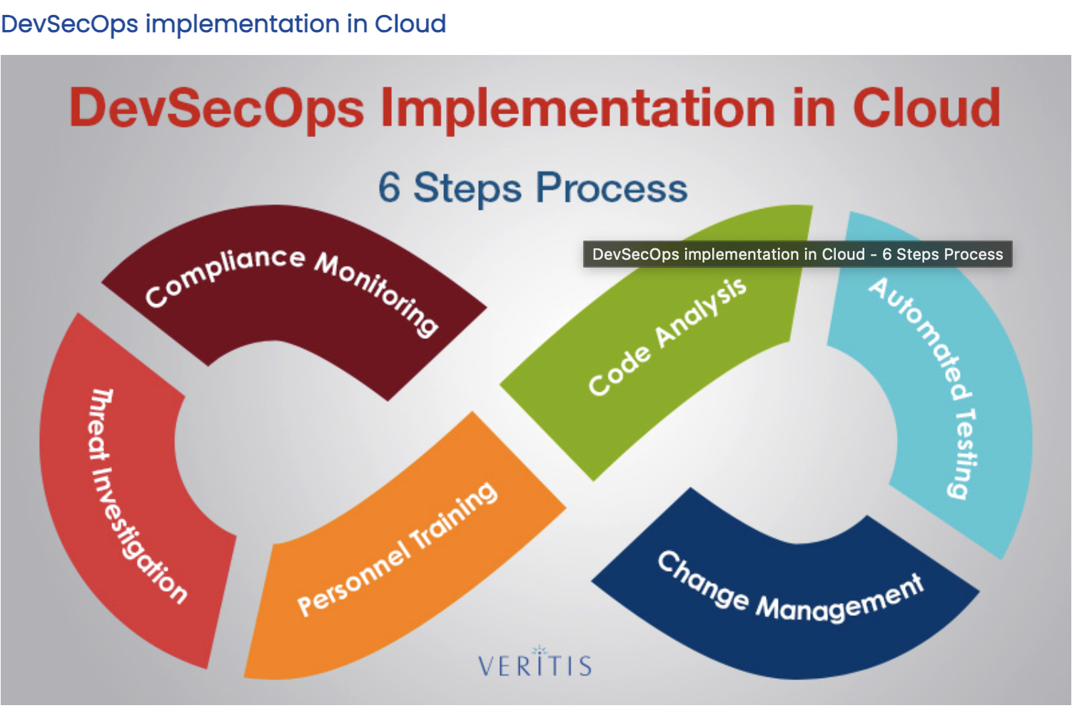 DevSecOps Practices for a Secure Cloud