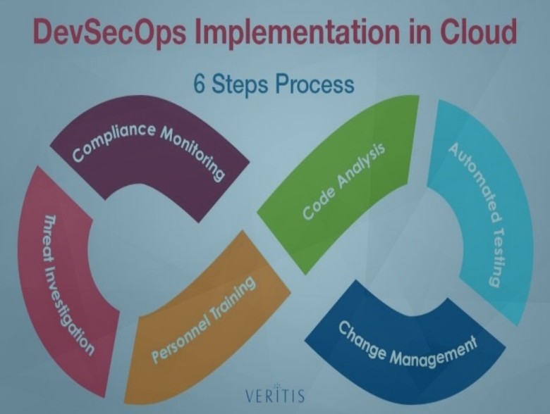 DevSecOps Practices for a Secure Cloud