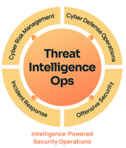 Strengthening Cyber Defense with  Threat Intelligence Operations