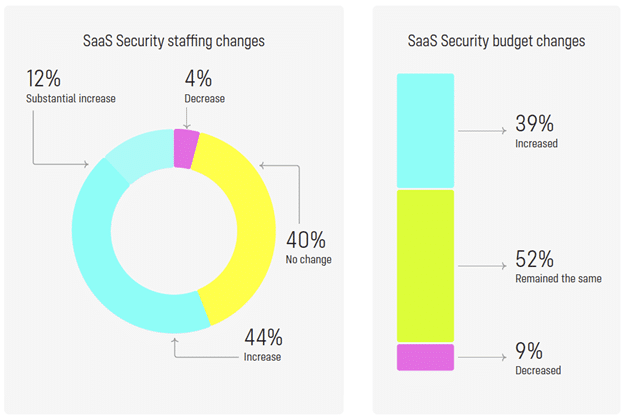 70% of Enterprises Established SaaS Security Teams, Cloud Security Alliance Survey Finds