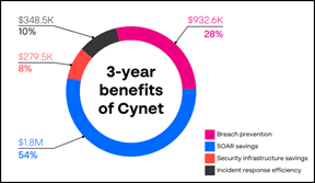 How to maximize cybersecurity ROI