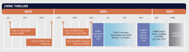 A Guide for SMB Defense Contractors to Achieve CMMC Compliance