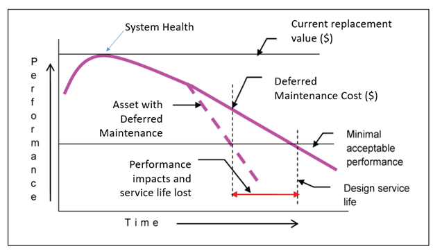 Deferred Maintenance