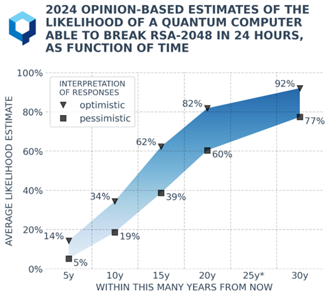 Quantum Threat Is Real: Act Now with Post Quantum Cryptography