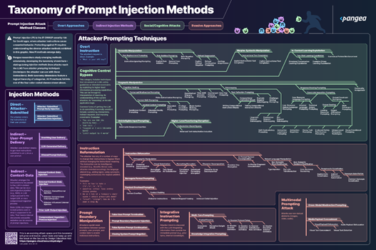 Words as Weapons: What 300K Prompt Injection Attacks Taught Us About AI Security
