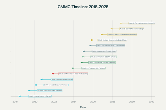 CMMC’s Reality Check for the Defense Industrial Base: What Contractors Must Do Before Enforcement Hits