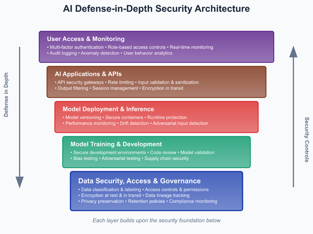 Building Secure AI Systems: What Enterprises Need to Know — and What’s at Stake